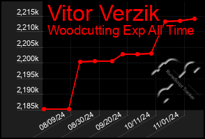 Total Graph of Vitor Verzik