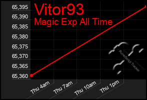 Total Graph of Vitor93