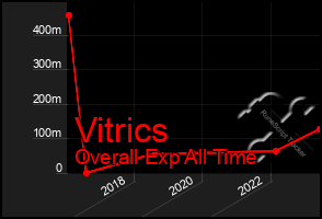 Total Graph of Vitrics