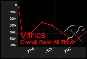 Total Graph of Vitrics