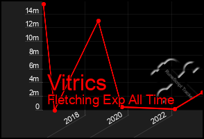 Total Graph of Vitrics