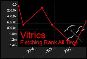 Total Graph of Vitrics