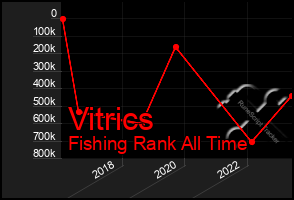 Total Graph of Vitrics