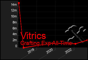 Total Graph of Vitrics