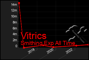 Total Graph of Vitrics