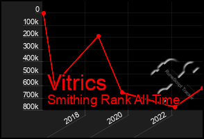 Total Graph of Vitrics