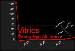 Total Graph of Vitrics