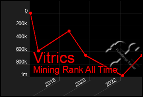 Total Graph of Vitrics