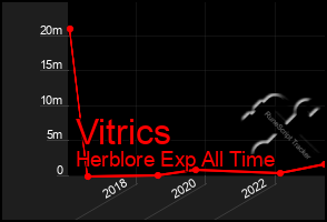 Total Graph of Vitrics