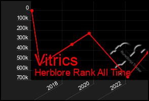 Total Graph of Vitrics