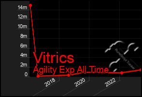 Total Graph of Vitrics