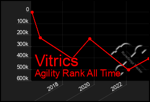 Total Graph of Vitrics