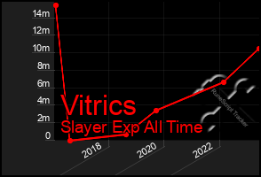 Total Graph of Vitrics