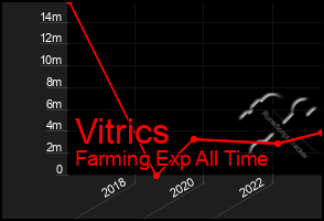 Total Graph of Vitrics