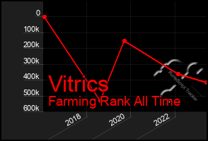 Total Graph of Vitrics