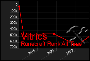 Total Graph of Vitrics