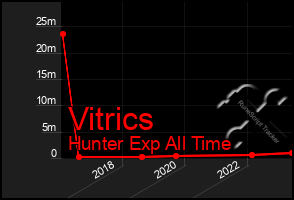 Total Graph of Vitrics