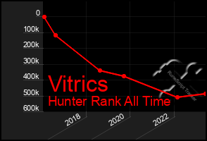 Total Graph of Vitrics