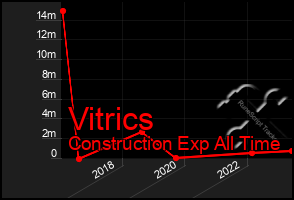 Total Graph of Vitrics