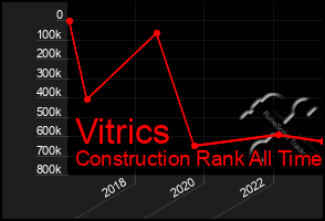 Total Graph of Vitrics