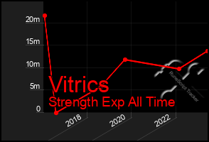 Total Graph of Vitrics