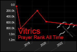 Total Graph of Vitrics