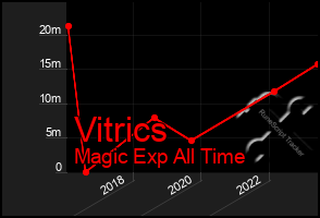 Total Graph of Vitrics