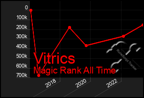 Total Graph of Vitrics