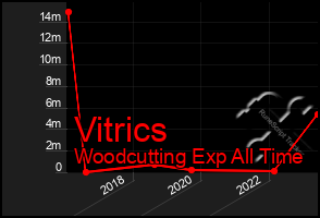 Total Graph of Vitrics