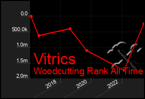 Total Graph of Vitrics