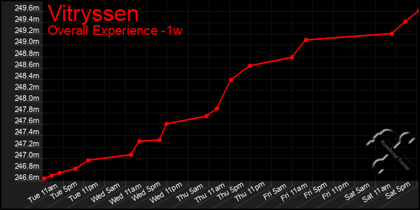 1 Week Graph of Vitryssen