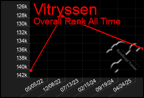 Total Graph of Vitryssen