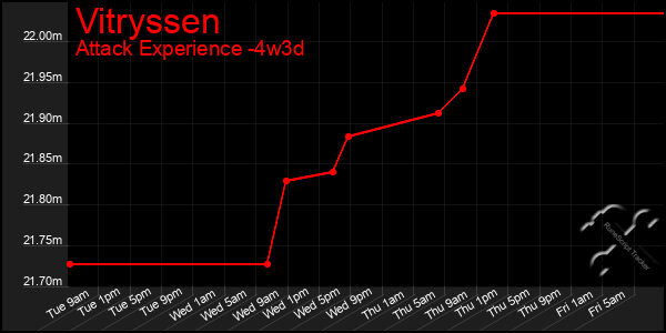Last 31 Days Graph of Vitryssen