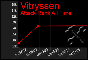 Total Graph of Vitryssen