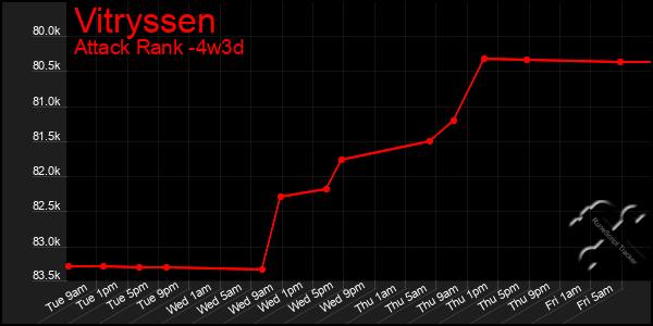 Last 31 Days Graph of Vitryssen