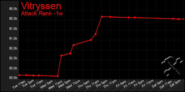 Last 7 Days Graph of Vitryssen