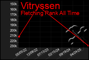 Total Graph of Vitryssen