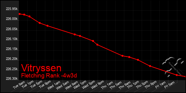 Last 31 Days Graph of Vitryssen