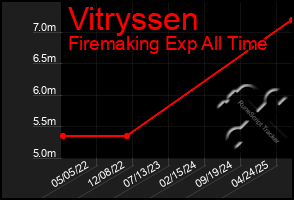 Total Graph of Vitryssen