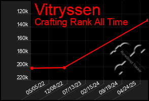 Total Graph of Vitryssen