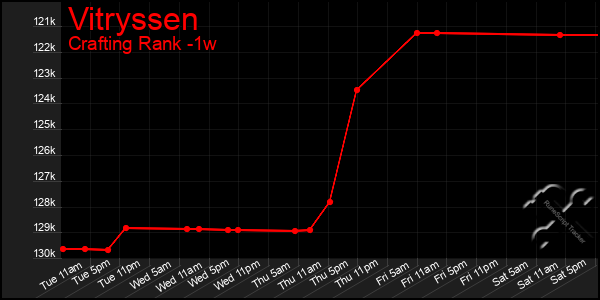 Last 7 Days Graph of Vitryssen
