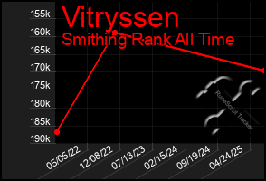 Total Graph of Vitryssen