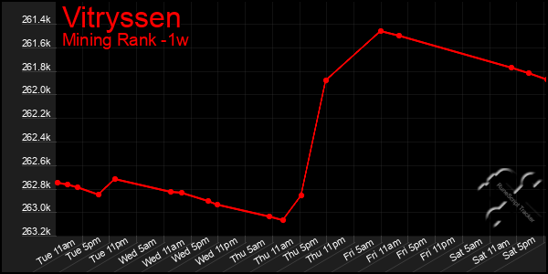 Last 7 Days Graph of Vitryssen