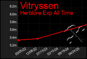 Total Graph of Vitryssen