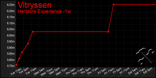 Last 7 Days Graph of Vitryssen