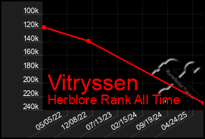Total Graph of Vitryssen