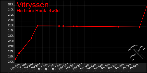 Last 31 Days Graph of Vitryssen