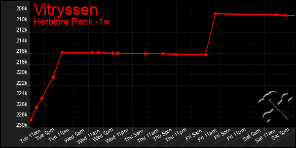 Last 7 Days Graph of Vitryssen