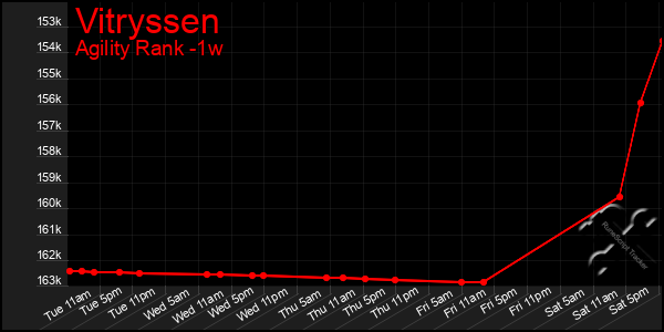 Last 7 Days Graph of Vitryssen