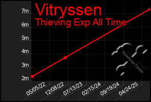 Total Graph of Vitryssen